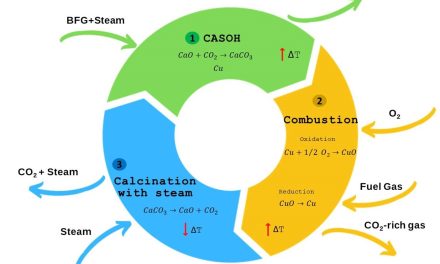 The CASOH process explained