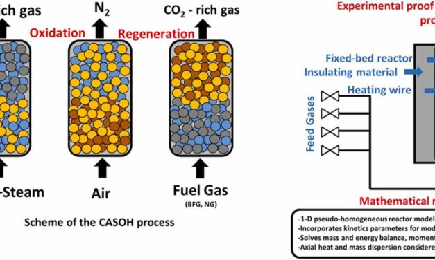 Blast furnace gas decarbonisation through Calcium Assisted Steel‐mill Off‐gas Hydrogen production. Experimental and modelling approach