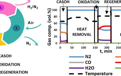 The Ca-Cu looping process using natural CO2 sorbents in a packed bed: Operation strategies to accommodate activity decay